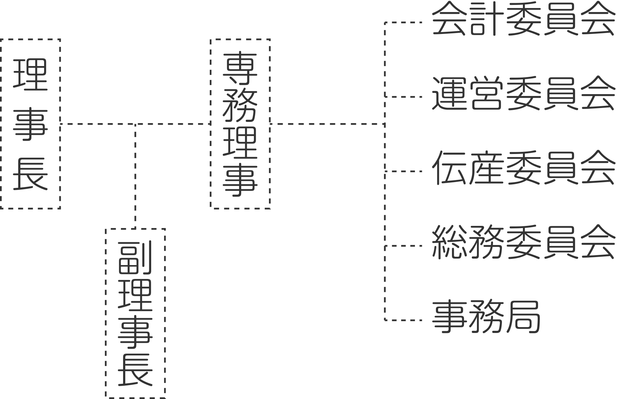 組織図
理事長
副理事長
専務理事
会計委員会
運営委員会
伝産委員会
総務委員会
事務局